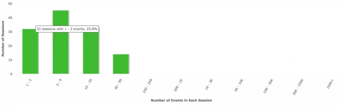 Chart of number of beacons over time of experiment