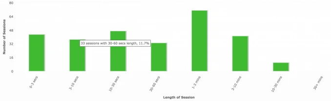 Chart of time spent over time of experiment