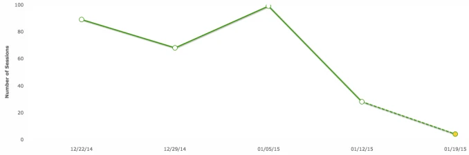 Chart of sessions over time of experiment